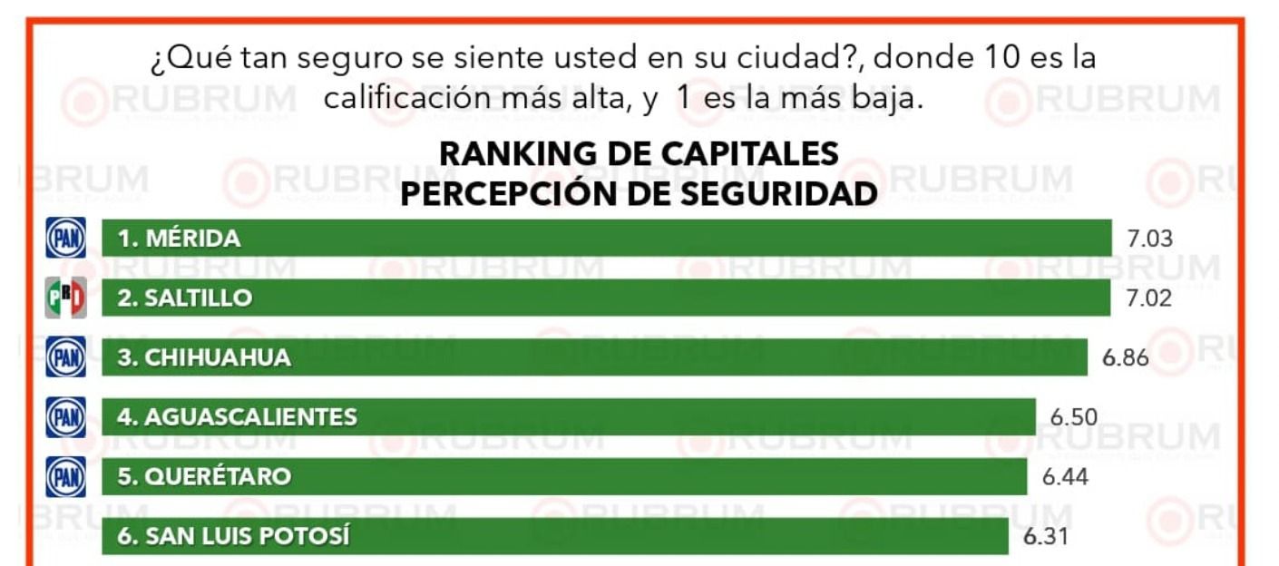 Enrique Galindo, el segundo Alcalde con mejor desempeño en todo México