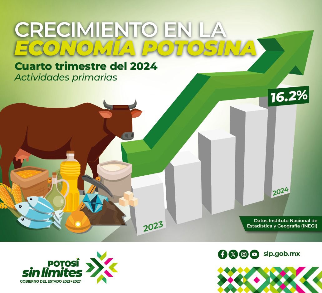 INEGI avala crecimiento sin límites de la economía potosina