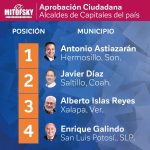 Enrique Galindo, cuarto mejor Alcalde de Capitales y primero en el estado: Mitofsky