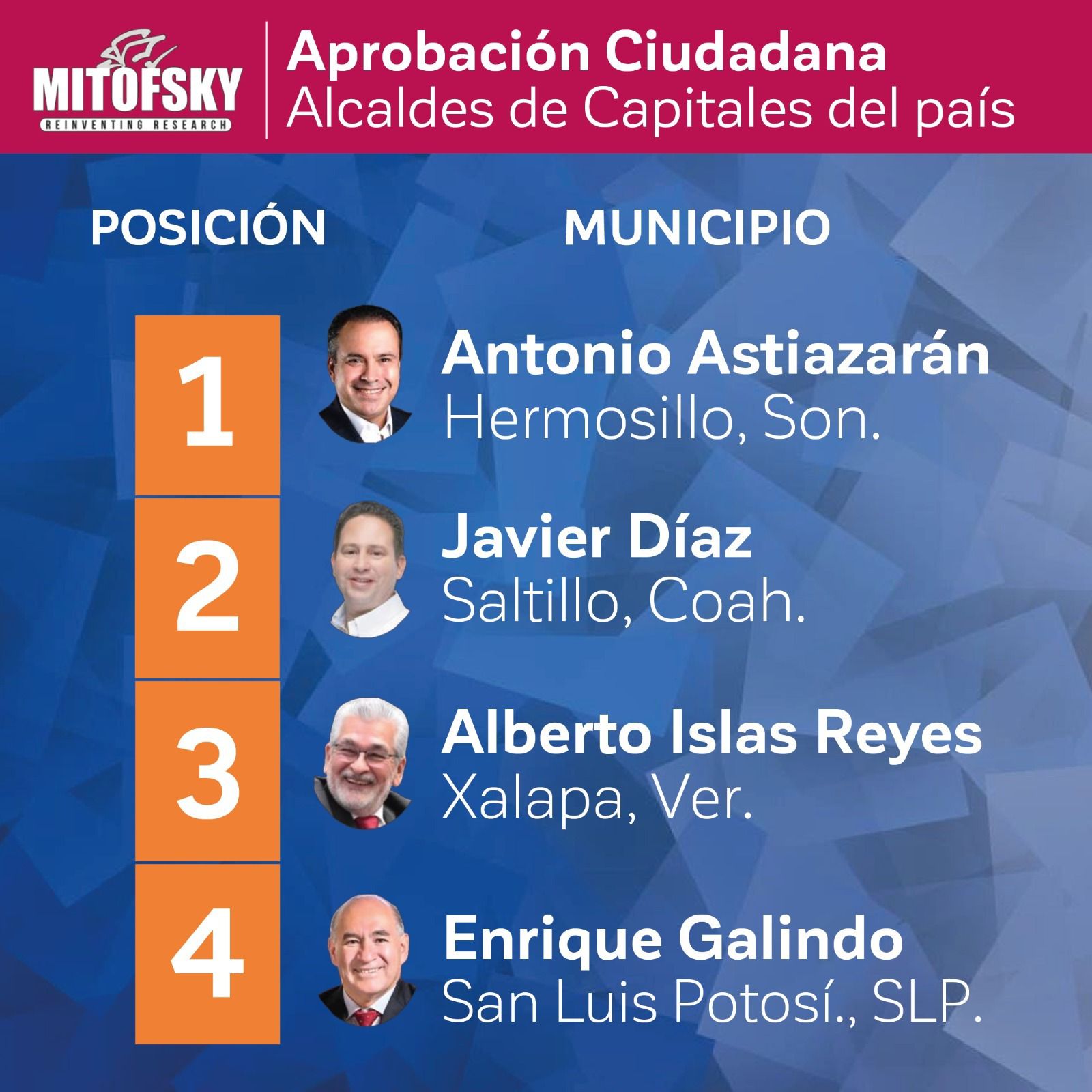 Enrique Galindo, cuarto mejor Alcalde de Capitales y primero en el estado: Mitofsky
