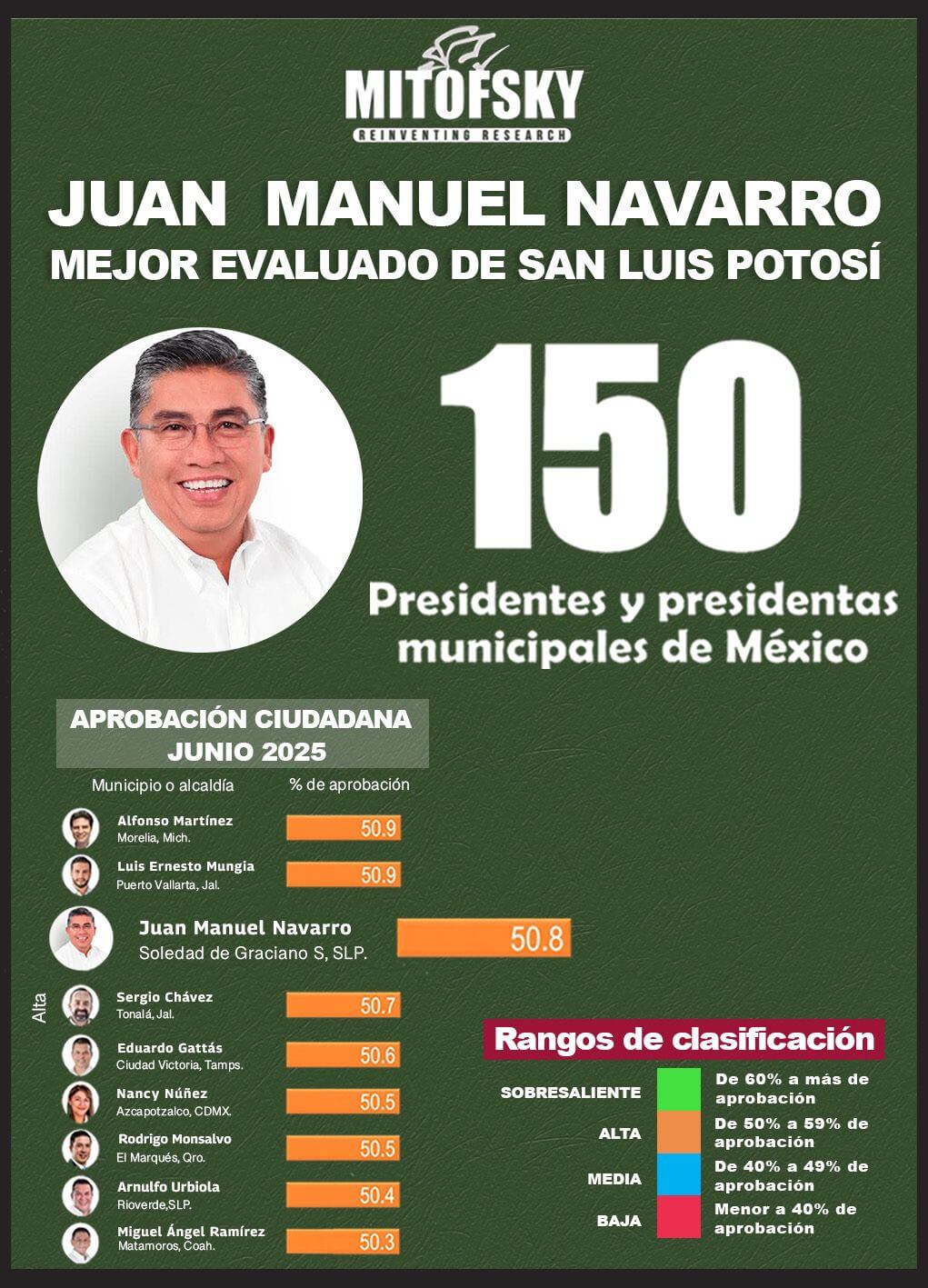 El mejor evaluado: Mitofsky reconoce a Juan Manuel Navarro con alta aprobación ciudadana