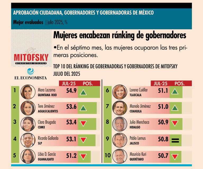 Ricardo Gallardo se mantiene entre los gobernadores mejor evaluados del país