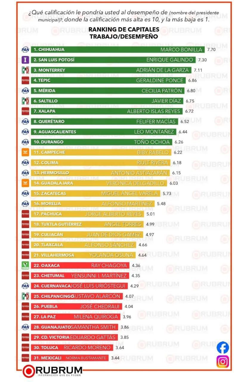 Enrique Galindo, Alcalde top a nivel nacional por su desempeño, trabajo y cercanía con la población