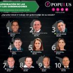Ricardo Gallardo ratifica su lugar entre los mejores gobernadores del país