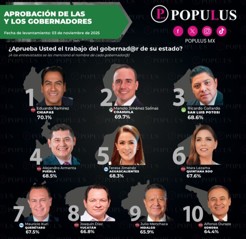 Ricardo Gallardo ratifica su lugar entre los mejores gobernadores del país