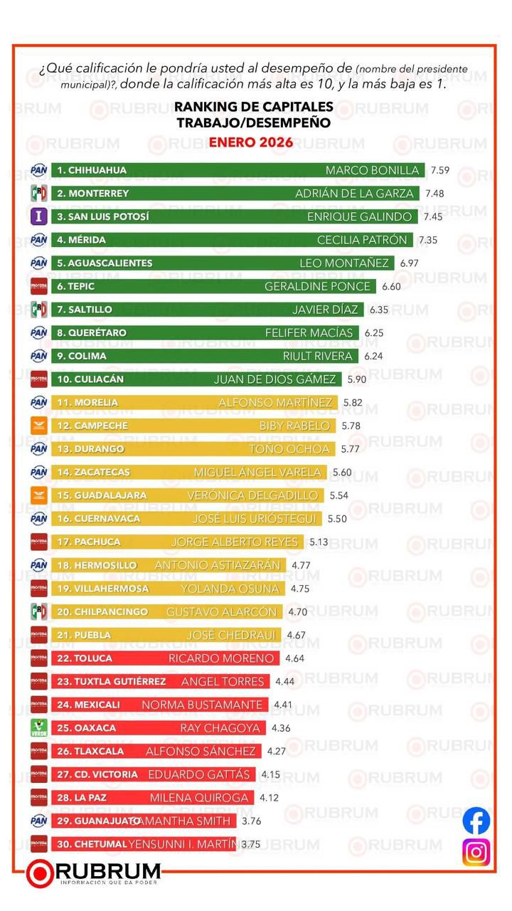 Al iniciar 2026, Enrique Galindo se consolida como Alcalde top del país