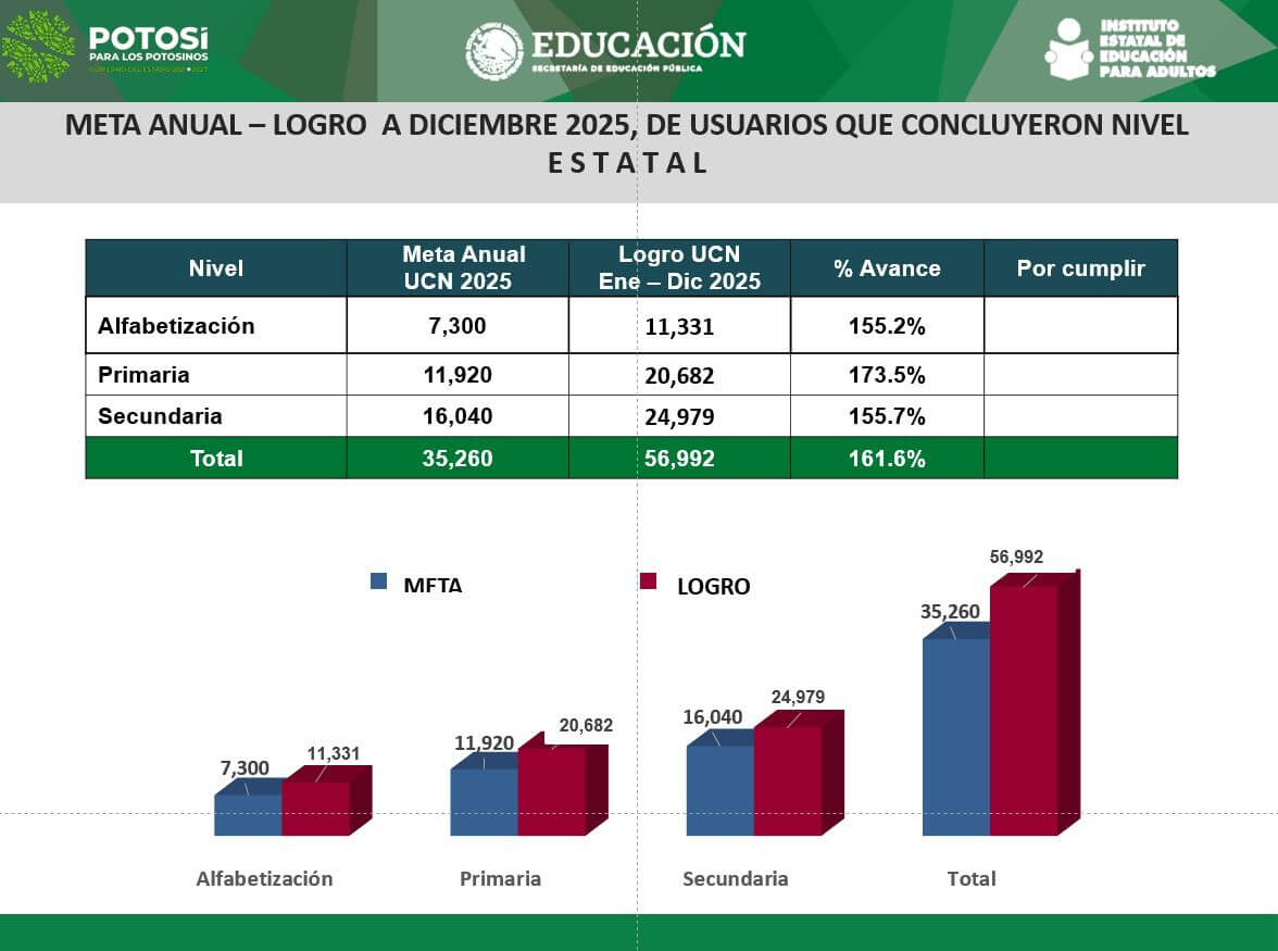 San Luis Potosí rompe récord de certificación en educación para adultos