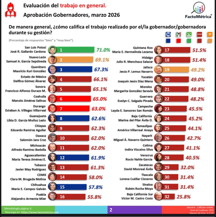 Ricardo Gallardo se consolida como el mejor gobernador del país