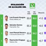 Navarro Muñiz se consolida como el alcalde mejor evaluado de SLP y avanza en ranking nacional