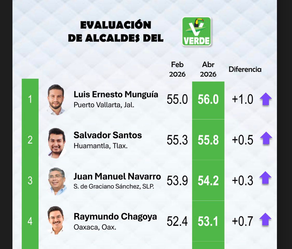 Navarro Muñiz se consolida como el alcalde mejor evaluado de SLP y avanza en ranking nacional