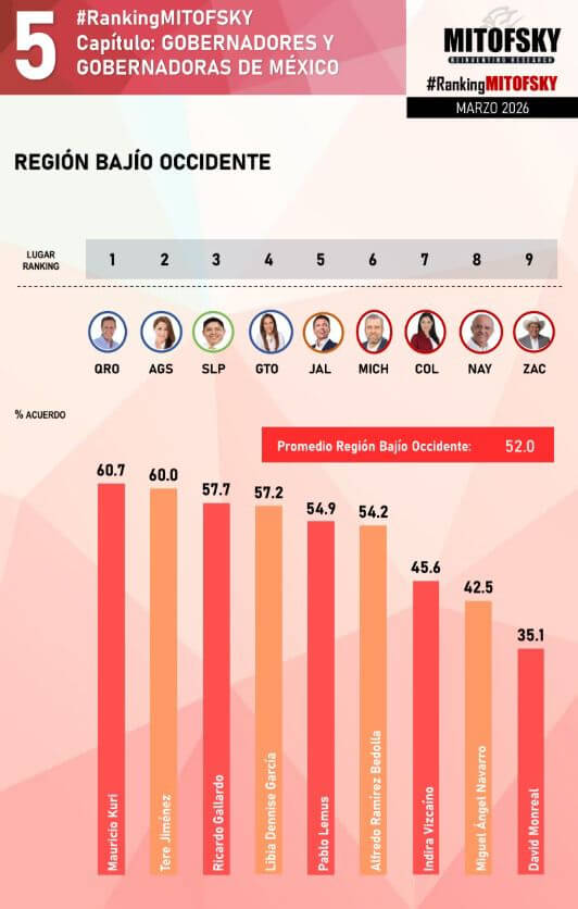 Ricardo Gallardo se consolida entre los mejores gobernadores de México por su alto desempeño y respaldo social