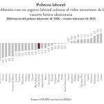 San Luis, primer lugar nacional en reducción de pobreza laboral