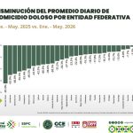 San Luis Potosí lidera a nivel nacional la reducción de homicidios dolosos