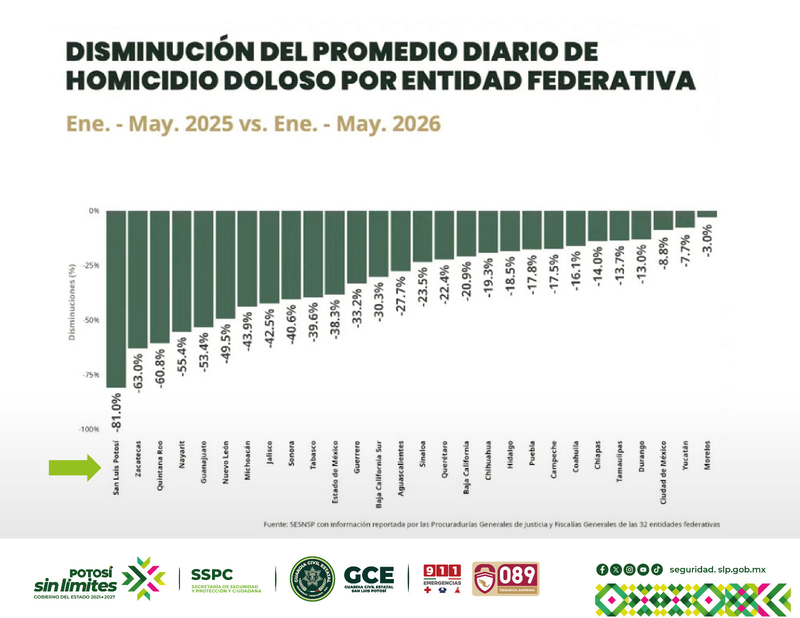 San Luis Potosí lidera a nivel nacional la reducción de homicidios dolosos