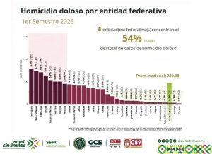 San Luis Potosí, primer lugar nacional en reducción de homicidios dolosos