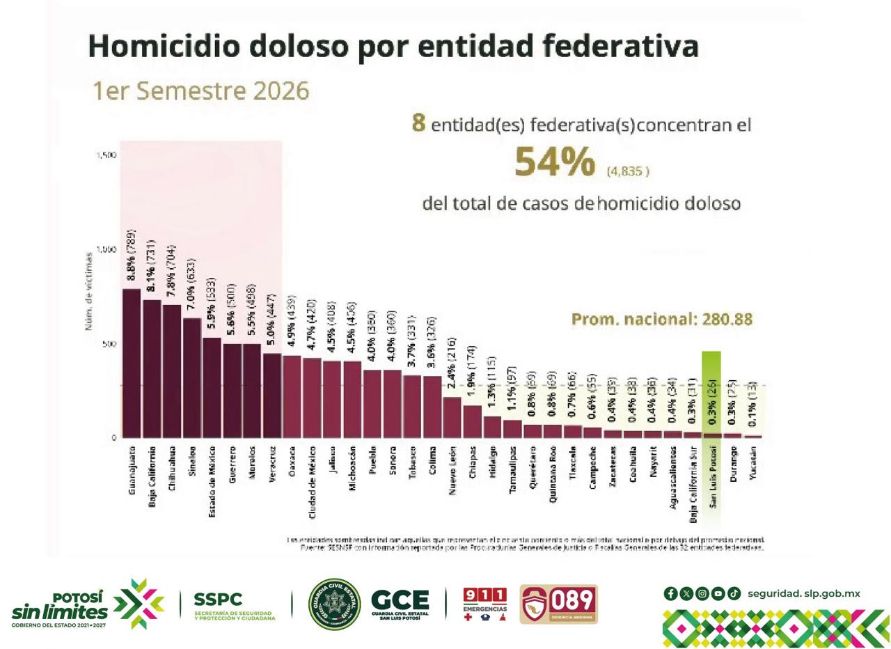 San Luis Potosí, primer lugar nacional en reducción de homicidios dolosos
