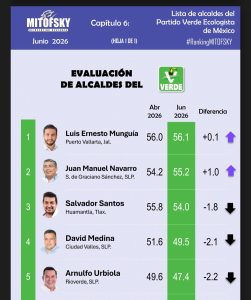 Navarro se mete entre los 22 alcaldes mejor evaluados de México; es el número uno en SLP y segundo del verde en el país