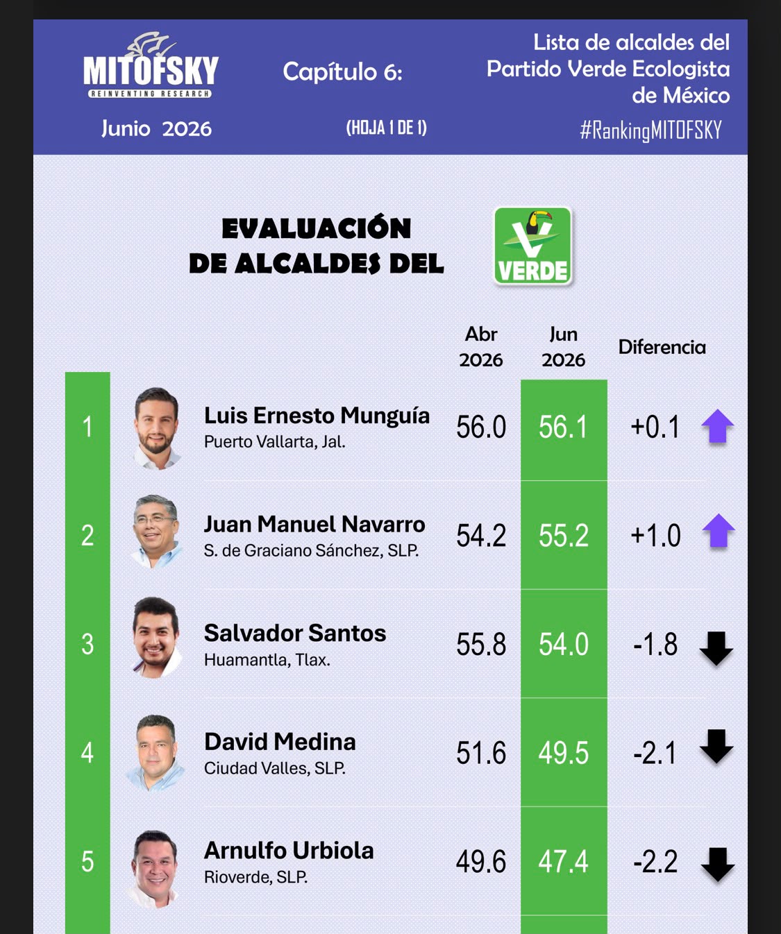 Navarro se mete entre los 22 alcaldes mejor evaluados de México; es el número uno en SLP y segundo del verde en el país