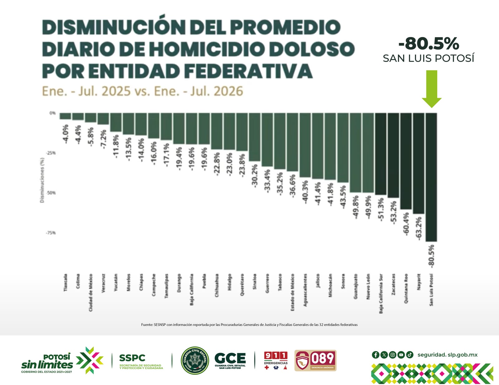 Reconoce gobierno de México a San Luis Potosí por reducción de homicidios dolosos